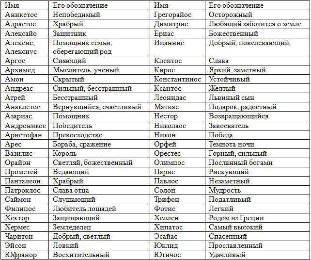 Популярность имени Ульян в России и других странах
